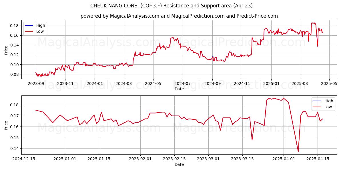  CHEUK NANG CONS. (CQH3.F) Support and Resistance area (23 Apr) 