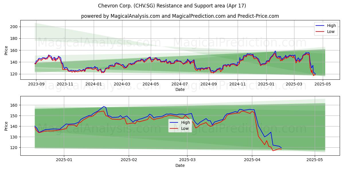  Chevron Corp. (CHV.SG) Support and Resistance area (17 Apr) 