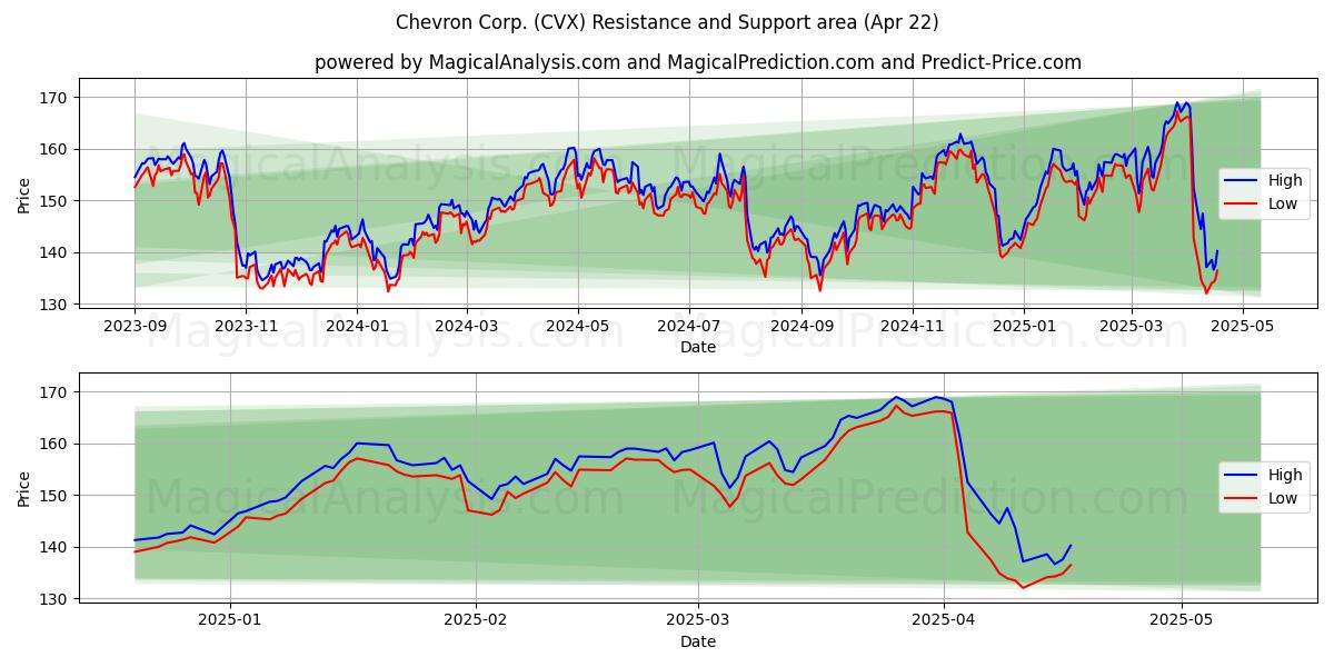  Chevron Corp. (CVX) Support and Resistance area (22 Apr) 