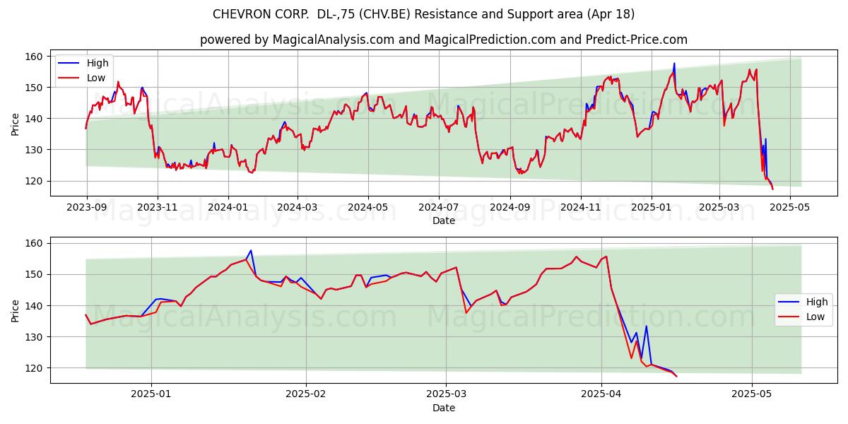  CHEVRON CORP.  DL-,75 (CHV.BE) Support and Resistance area (18 Apr) 