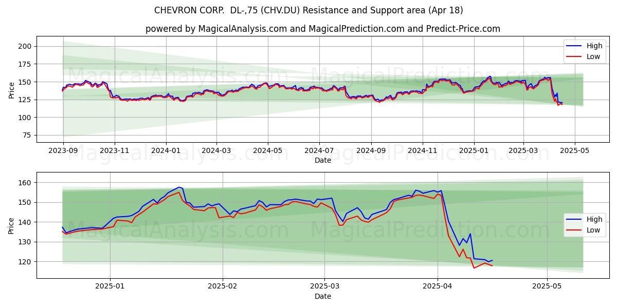  CHEVRON CORP.  DL-,75 (CHV.DU) Support and Resistance area (18 Apr) 