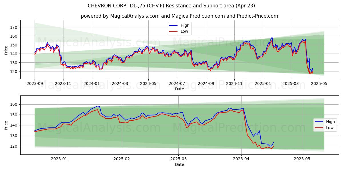  CHEVRON CORP.  DL-,75 (CHV.F) Support and Resistance area (23 Apr) 