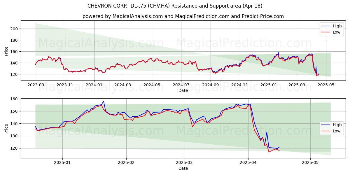  CHEVRON CORP.  DL-,75 (CHV.HA) Support and Resistance area (18 Apr) 