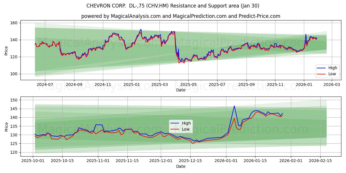  CHEVRON CORP.  DL-,75 (CHV.HM) Support and Resistance area (29 Jan) 
