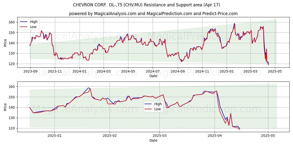  CHEVRON CORP.  DL-,75 (CHV.MU) Support and Resistance area (17 Apr) 