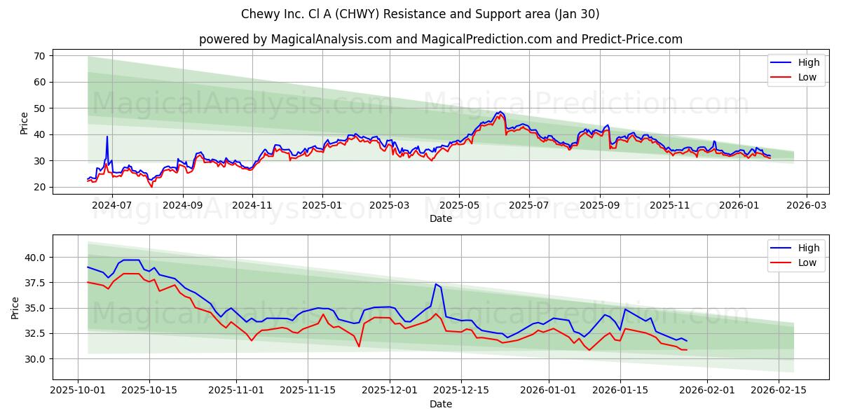  Chewy Inc. Cl A (CHWY) Support and Resistance area (29 Jan) 