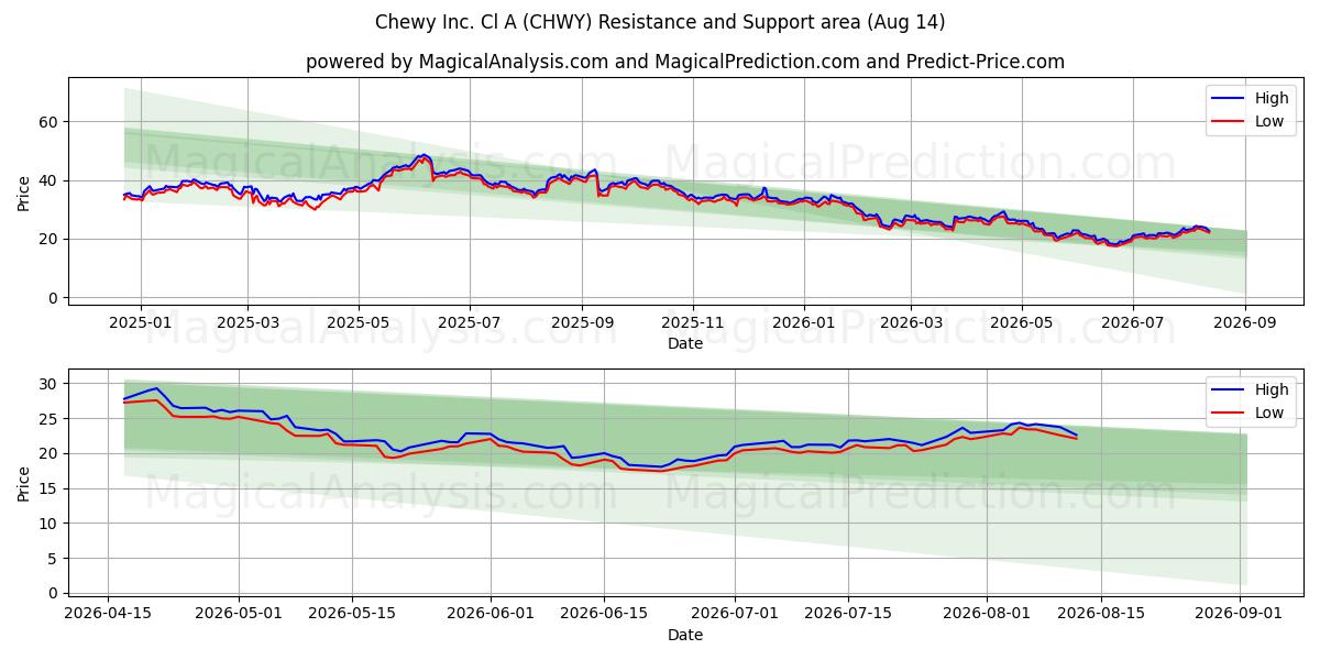  Chewy Inc. Cl A (CHWY) Support and Resistance area (13 Aug) 
