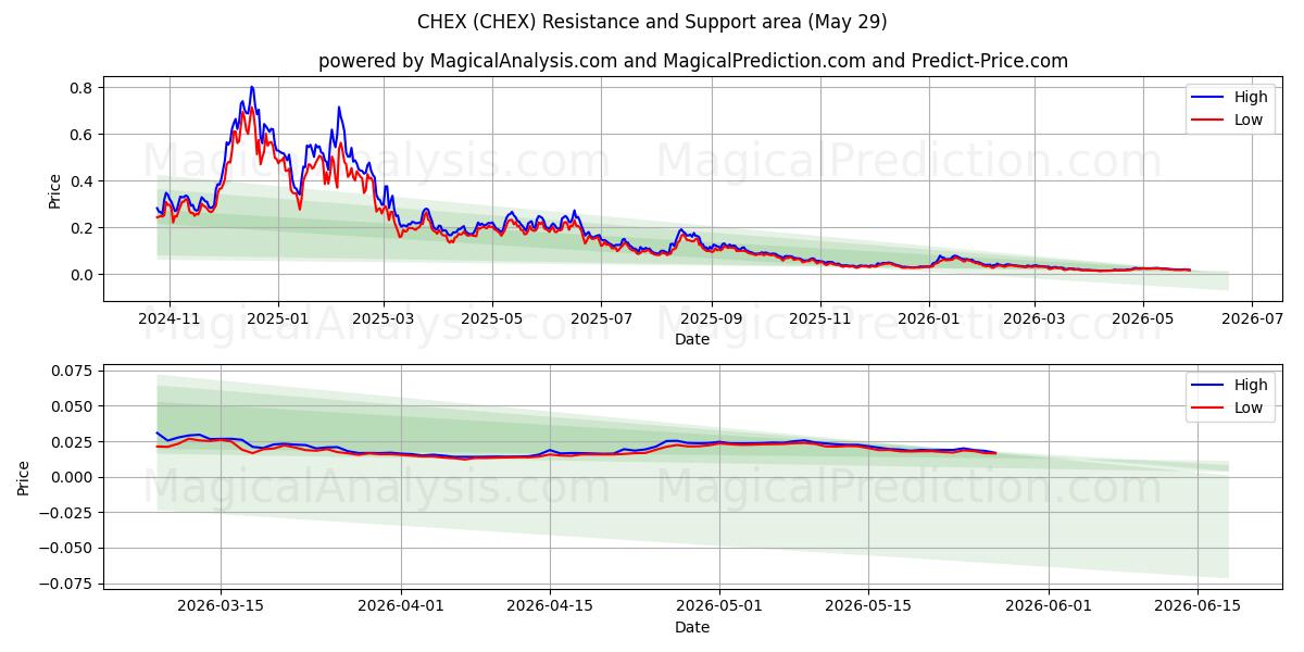  ЧЕКС (CHEX) Support and Resistance area (28 May) 