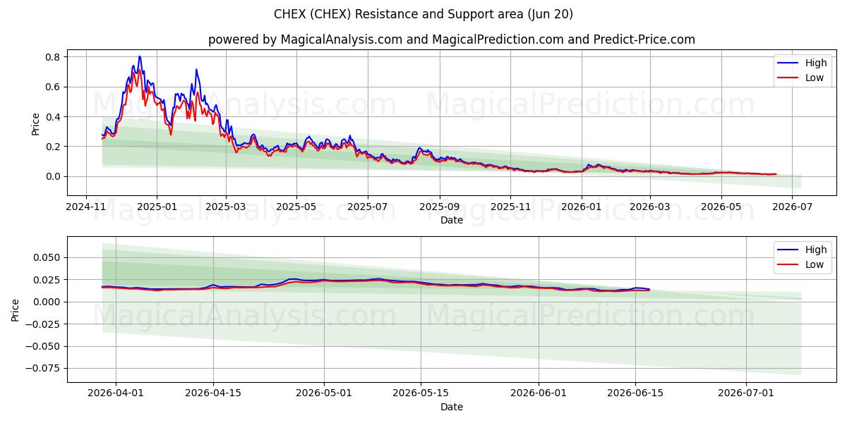  チェック (CHEX) Support and Resistance area (19 Jun) 