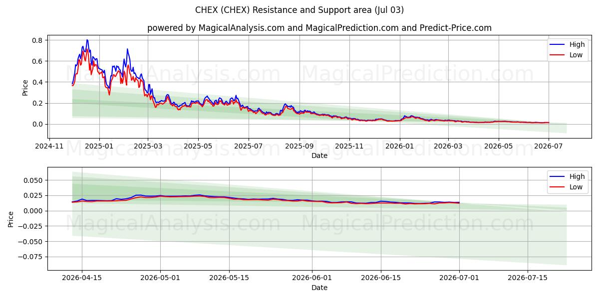  CHEX (CHEX) Support and Resistance area (02 Jul) 