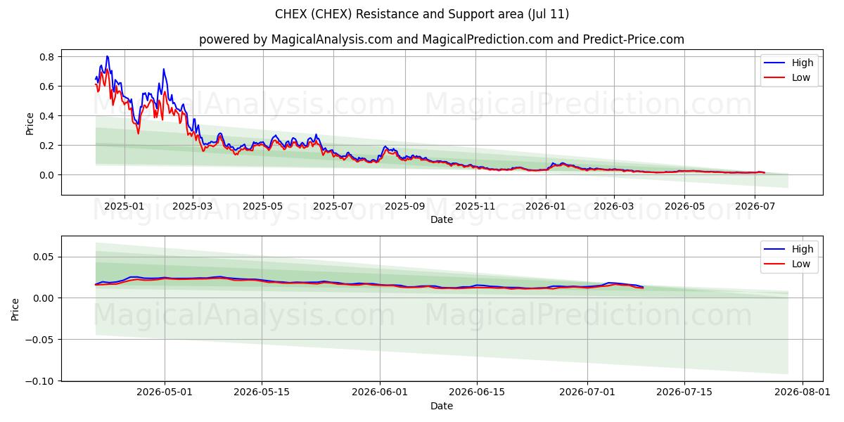  チェック (CHEX) Support and Resistance area (10 Jul) 
