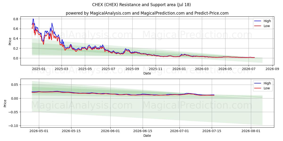  CHEX (CHEX) Support and Resistance area (17 Jul) 