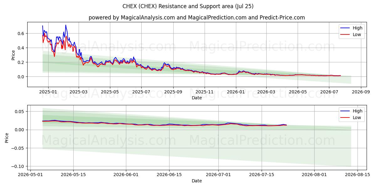  CHEX (CHEX) Support and Resistance area (24 Jul) 