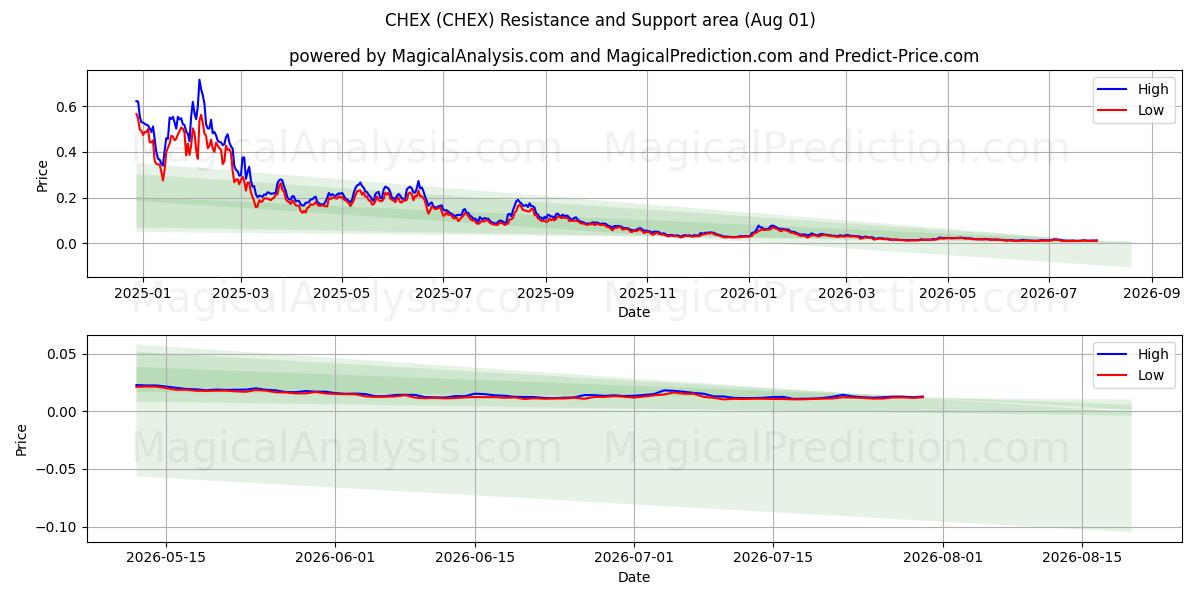  CHEX (CHEX) Support and Resistance area (31 Jul) 