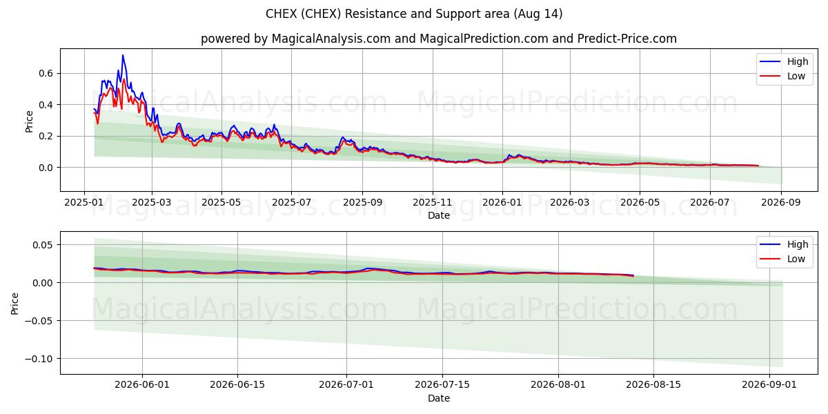  CHEX (CHEX) Support and Resistance area (13 Aug) 