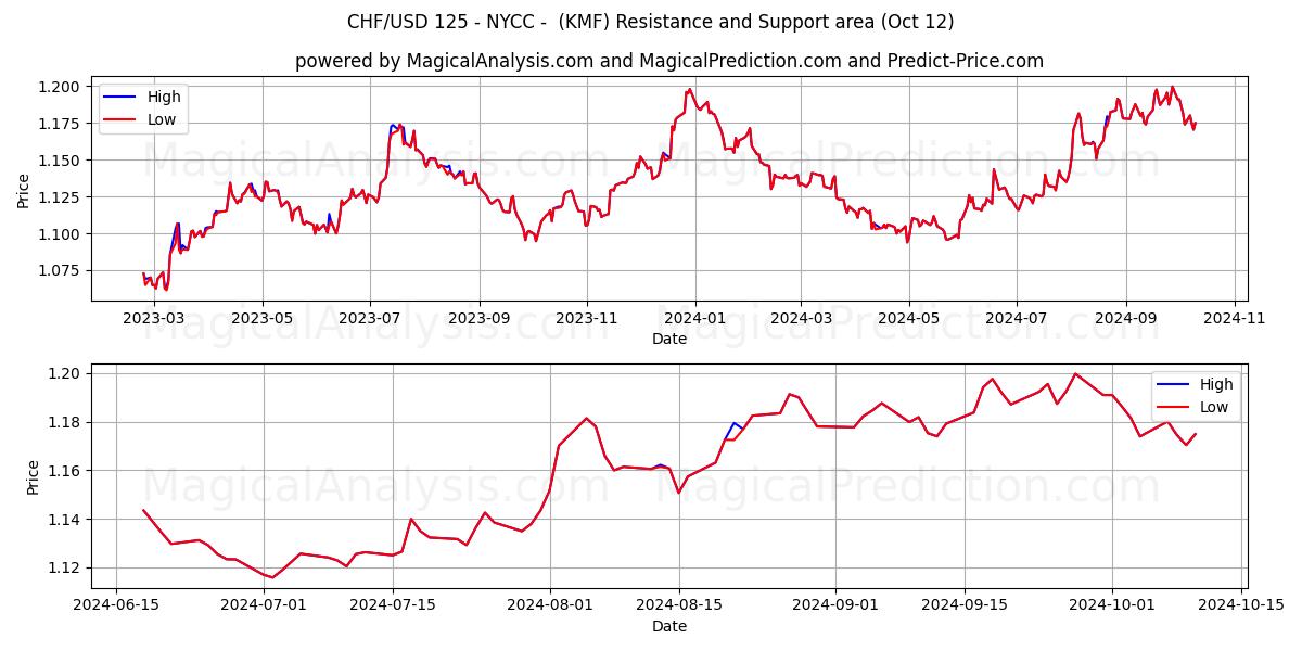  CHF/USD 125 - New York - (KMF) Support and Resistance area (12 Oct) 