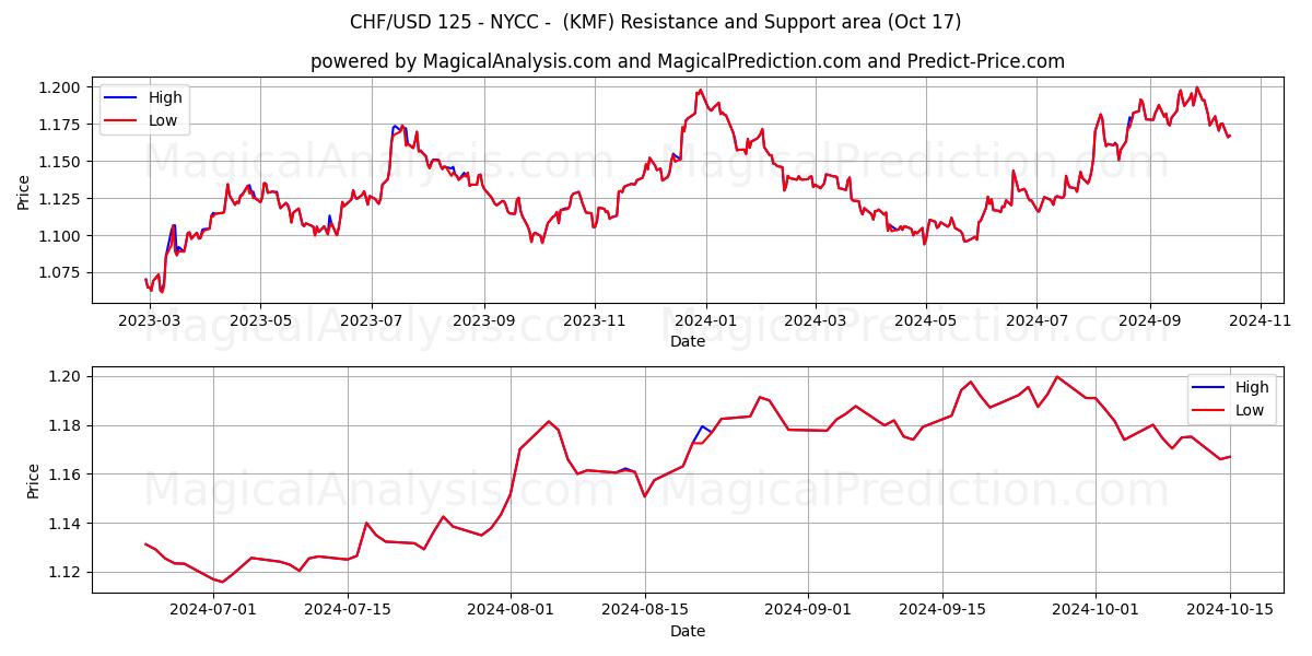  CHF/USD 125 - NYCC -  (KMF) Support and Resistance area (17 Oct) 