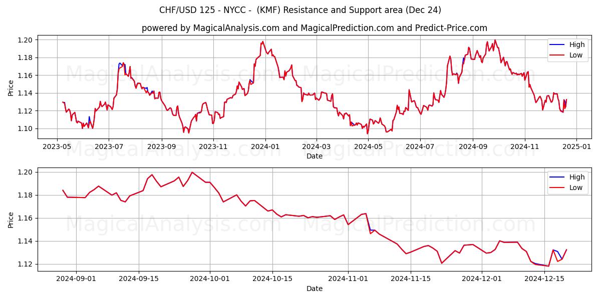  CHF/USD 125 - NYCC - (KMF) Support and Resistance area (24 Dec) 