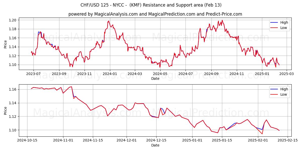  CHF/USD 125 - NYCC - (KMF) Support and Resistance area (01 Feb) 