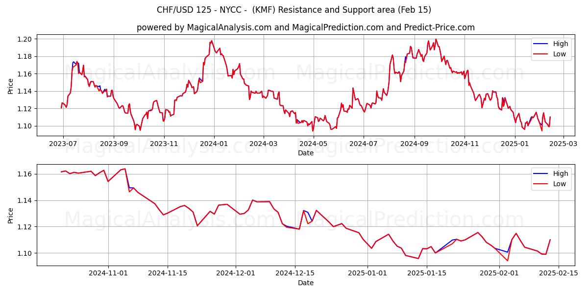  CHF/USD 125 - NYCC - (KMF) Support and Resistance area (05 Feb) 