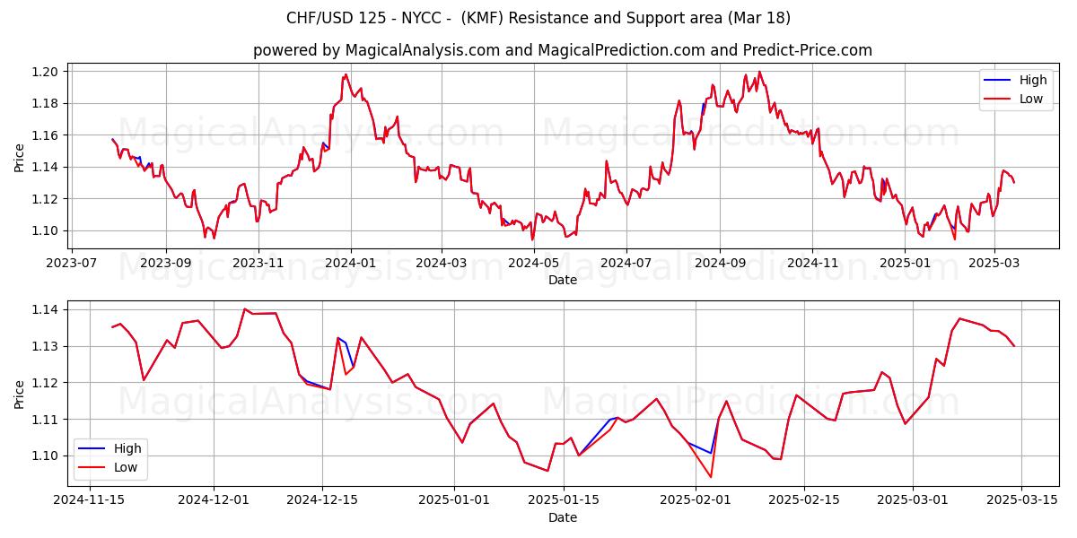  CHF/USD 125 - NYCC - (KMF) Support and Resistance area (28 Feb) 