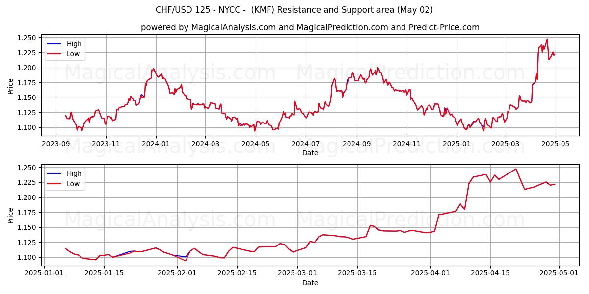 CHF/USD 125 - NYCC - (KMF) Support and Resistance area (02 May) CHF/USD 125 - NYCC - (KMF) Support and Resistance area (02 May)