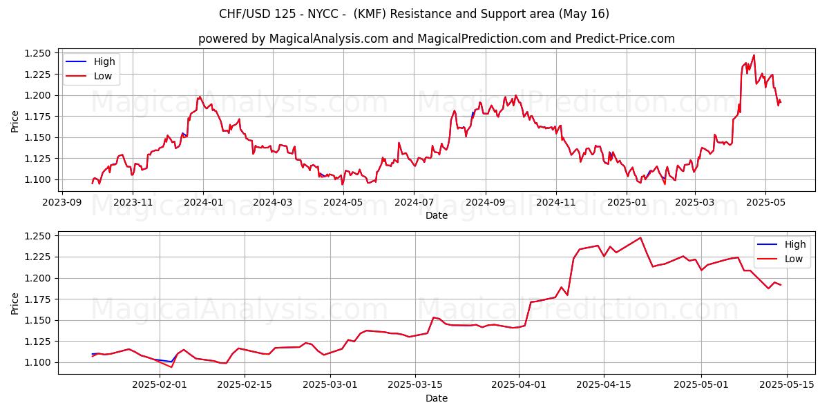  CHF/USD 125 - NYCC - (KMF) Support and Resistance area (16 May) 
