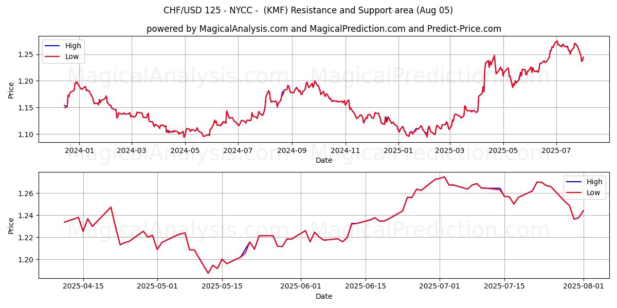  CHF/USD 125 - NYCC - (KMF) Support and Resistance area (31 Jul) 