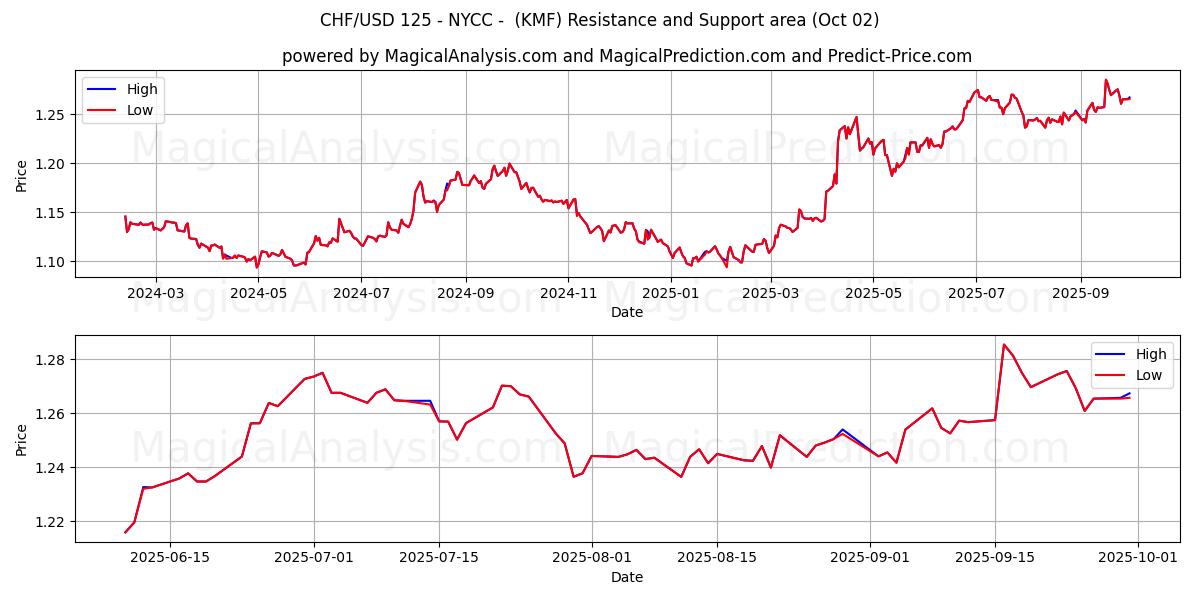  CHF/USD 125 - NYCC - (KMF) Support and Resistance area (30 Sep) 