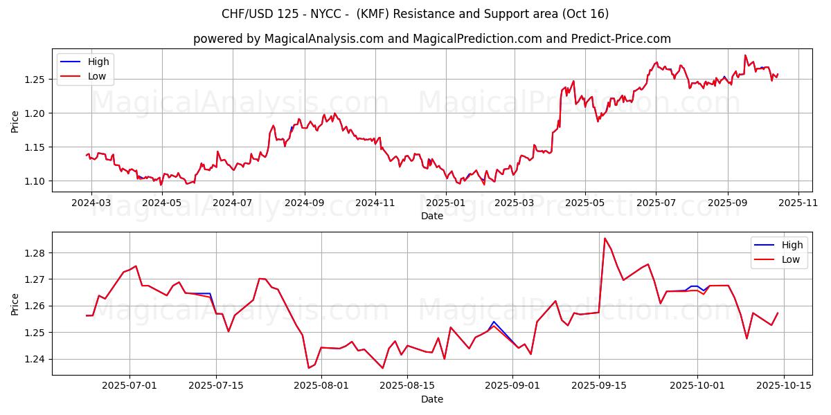 CHF/USD 125 - NYCC - (KMF) Support and Resistance area (15 Oct) CHF/USD 125 - NYCC - (KMF) Support and Resistance area (15 Oct)