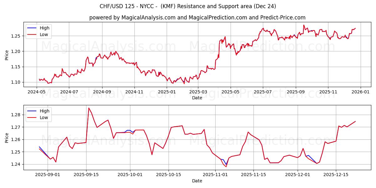  CHF/USD 125 - NYCC - (KMF) Support and Resistance area (23 Dec) 