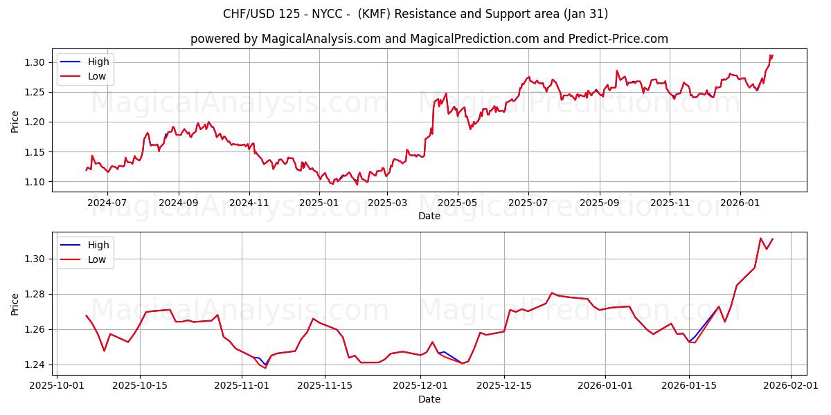  CHF/USD 125 - NYCC - (KMF) Support and Resistance area (29 Jan) 