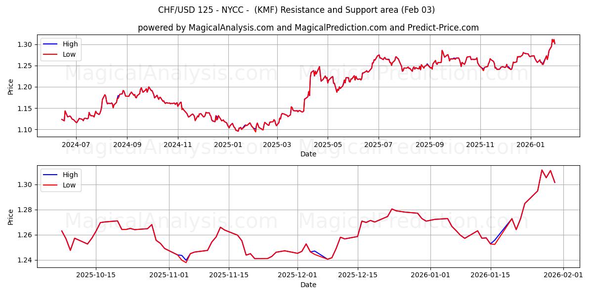  CHF/USD 125 - NYCC - (KMF) Support and Resistance area (02 Feb) 