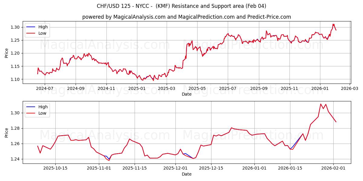  CHF/USD 125 - NYCC - (KMF) Support and Resistance area (03 Feb) 