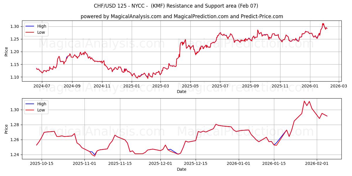  CHF/USD 125 - NYCC - (KMF) Support and Resistance area (06 Feb) 