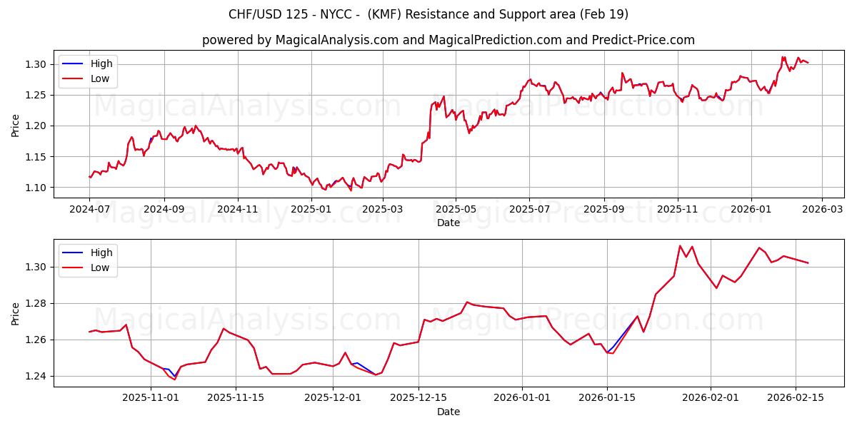  瑞士法郎/美元 125 - NYCC - (KMF) Support and Resistance area (18 Feb) 