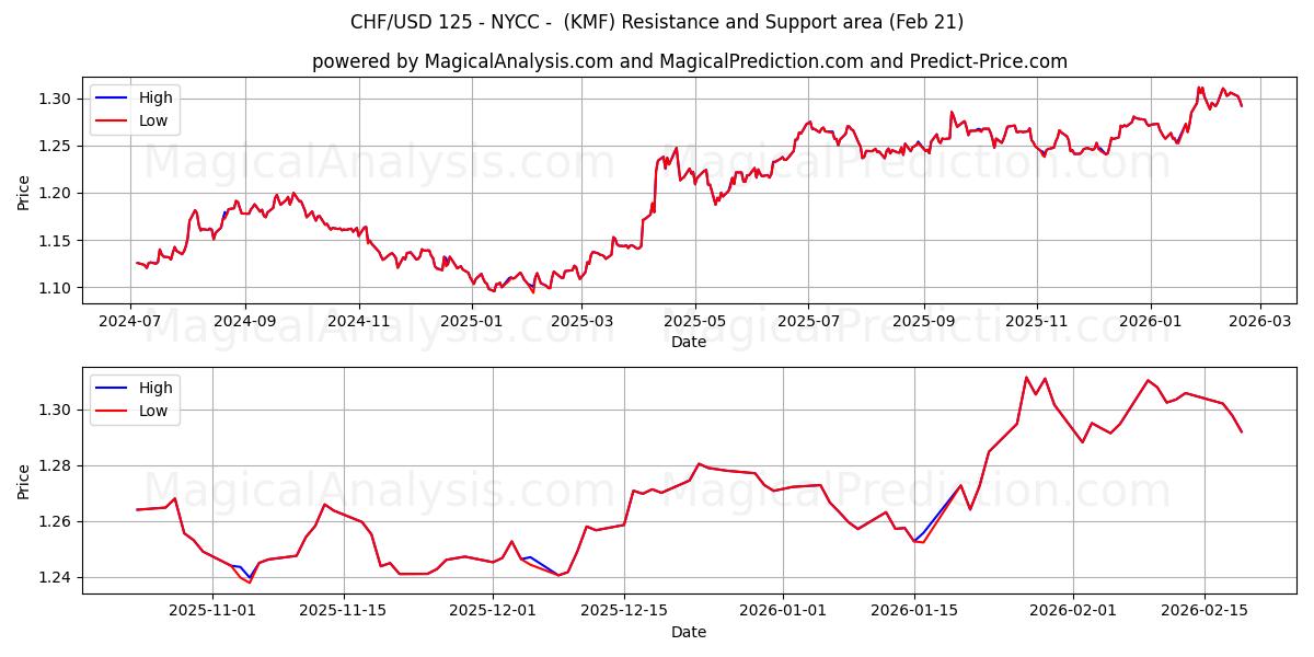  CHF/USD 125 - NYCC - (KMF) Support and Resistance area (20 Feb) 