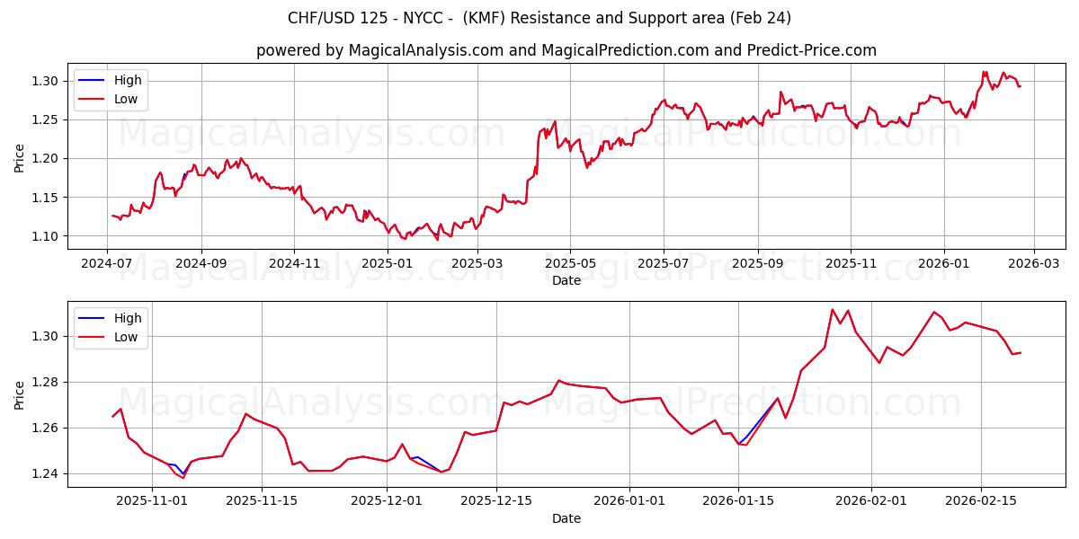  CHF/USD 125 - NYCC - (KMF) Support and Resistance area (23 Feb) 