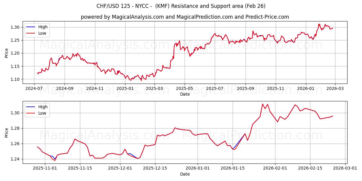  CHF/USD 125 - NYCC - (KMF) Support and Resistance area (25 Feb) 