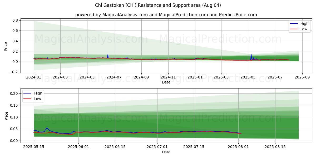  Chi Gastoken (CHI) Support and Resistance area (03 Aug) 