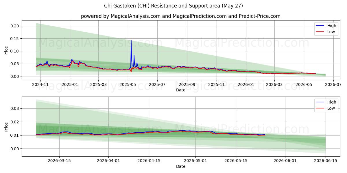 Chi Gastoken (CHI) Support and Resistance area (26 May) 