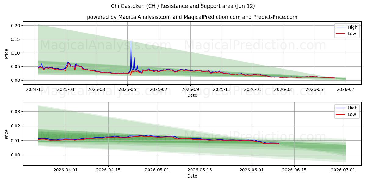  تشي جاستوكين (CHI) Support and Resistance area (11 Jun) 