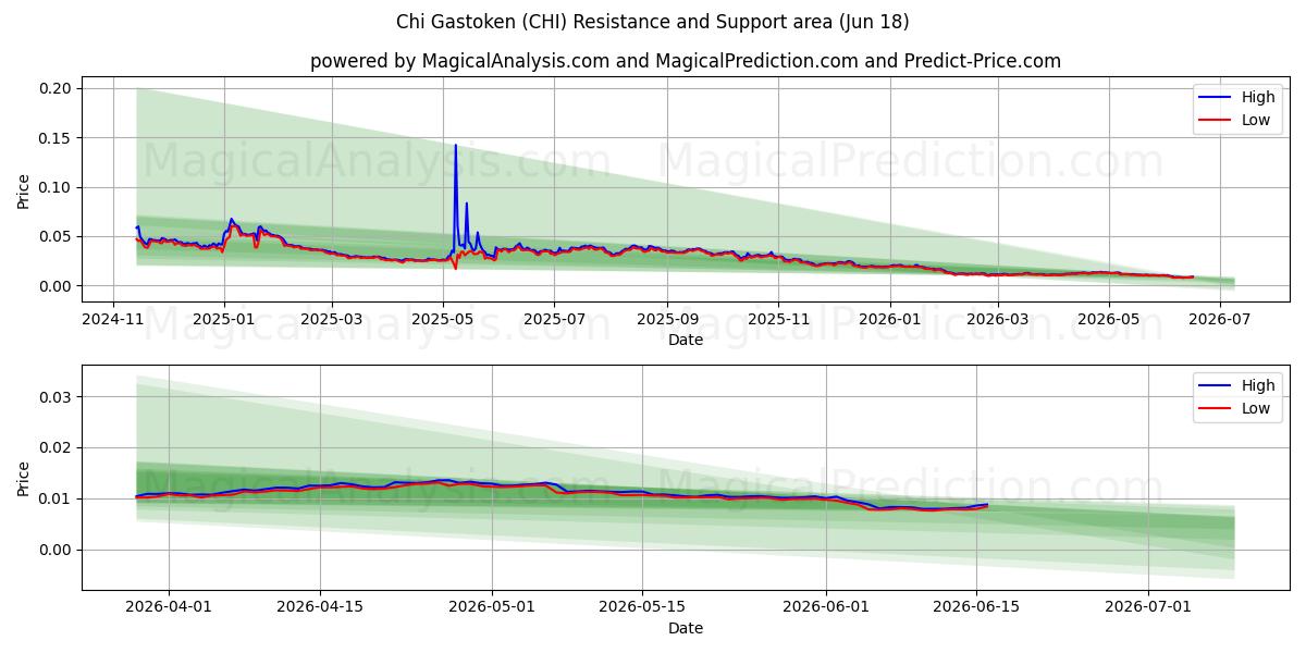  Chi Gastoken (CHI) Support and Resistance area (17 Jun) 