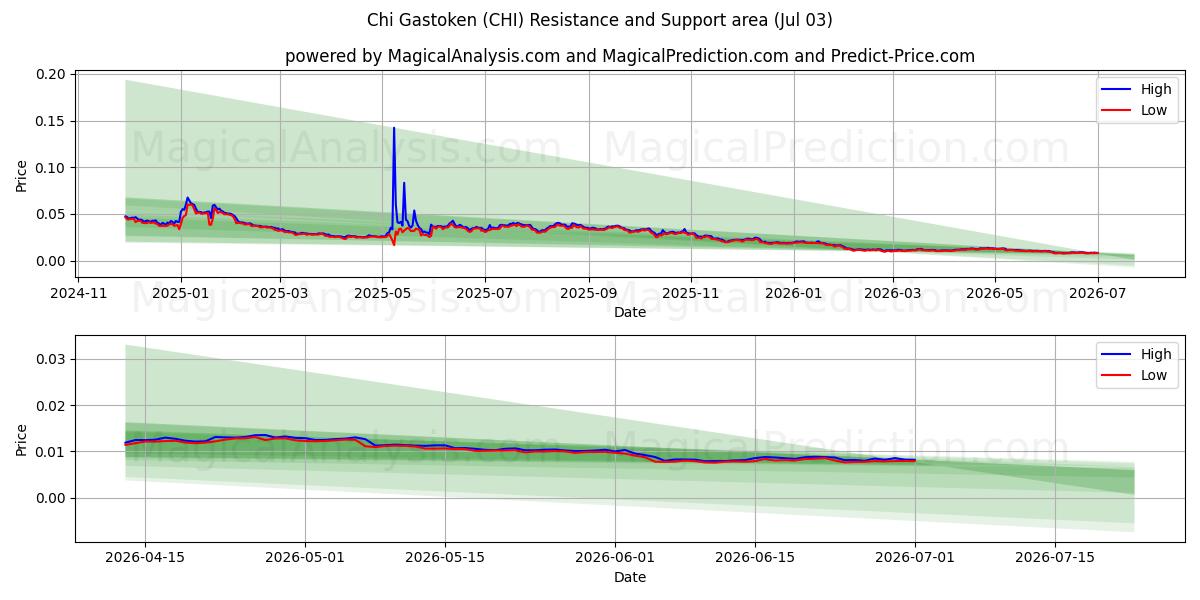  チー・ガストーケン (CHI) Support and Resistance area (02 Jul) 
