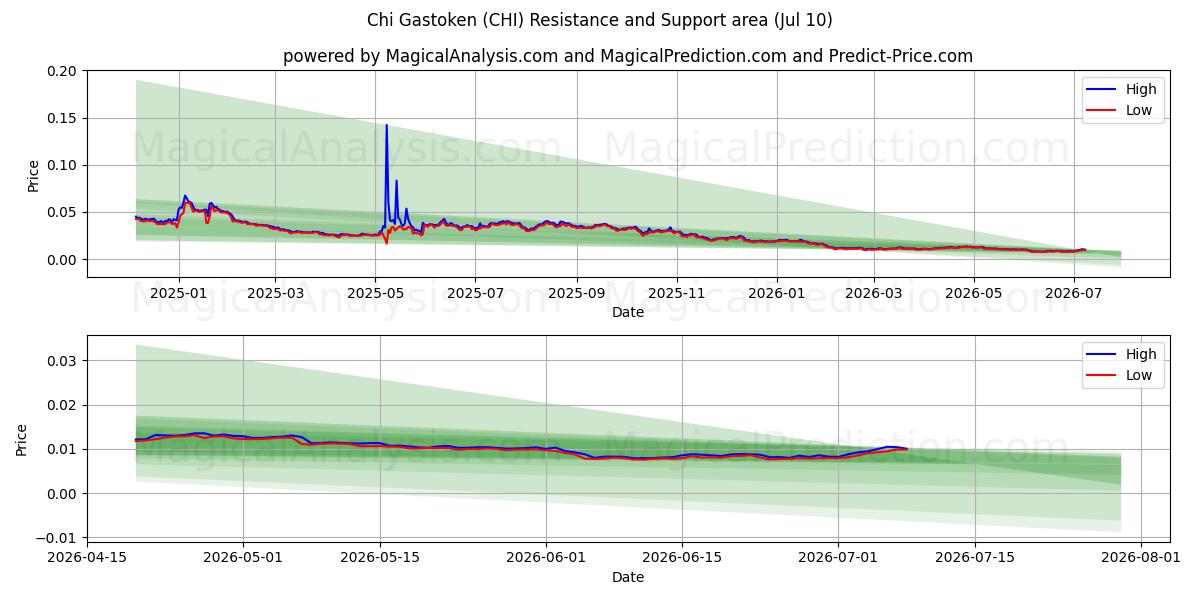  치 가스토켄 (CHI) Support and Resistance area (09 Jul) 