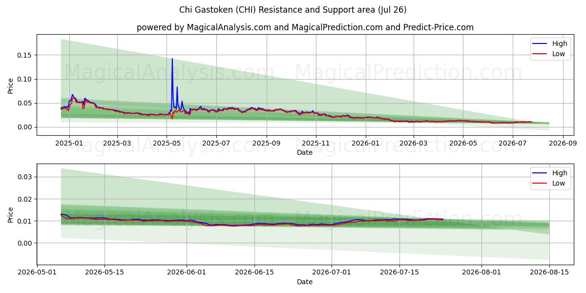  Chi Gastoken (CHI) Support and Resistance area (25 Jul) 