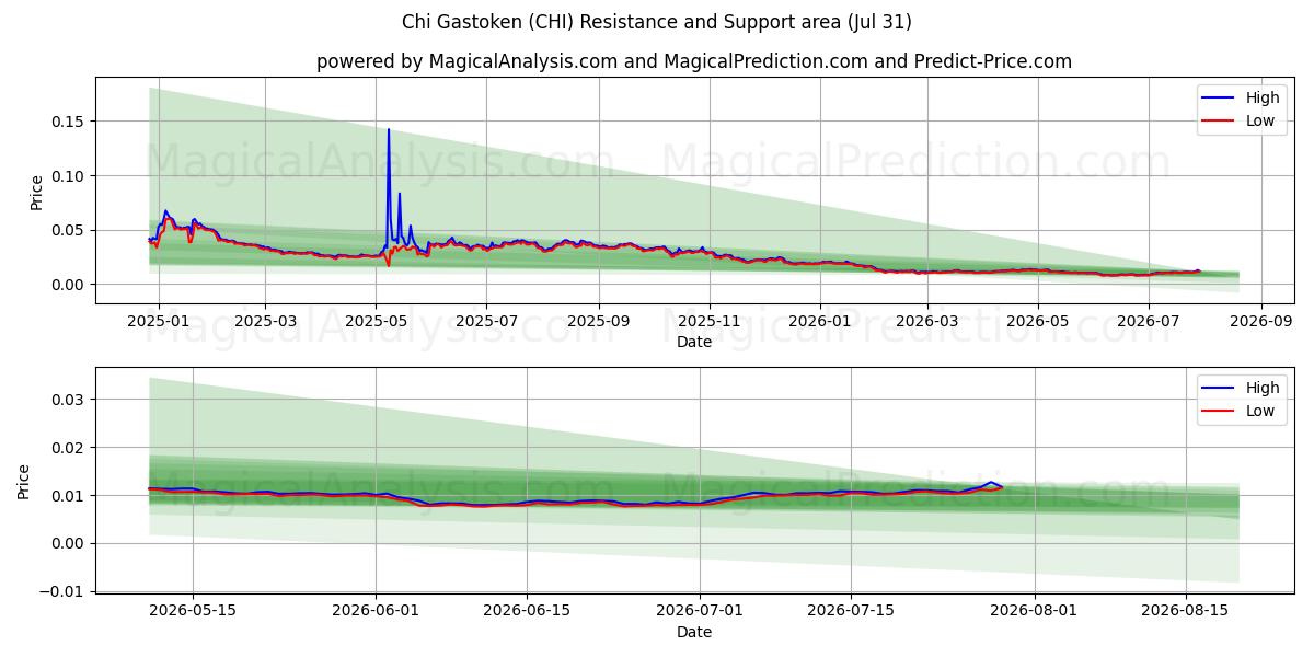  Chi Gastoken (CHI) Support and Resistance area (30 Jul) 
