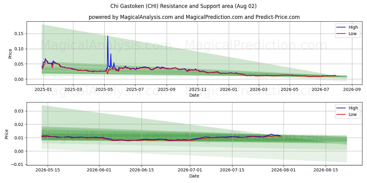  치 가스토켄 (CHI) Support and Resistance area (01 Aug) 