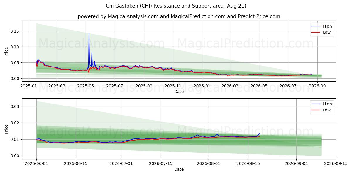  Chi Gastoken (CHI) Support and Resistance area (06 Aug) 