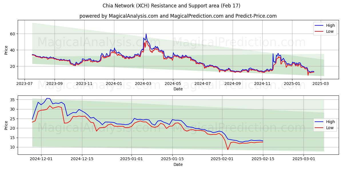  Red de Chía (XCH) Support and Resistance area (04 Feb) 